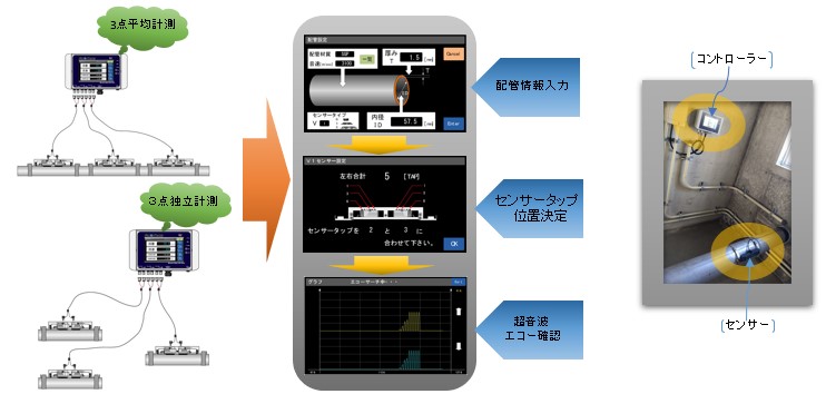 超音波流量計 クランプオン式（外装式） R2 は、パイプの外側から流量を測定することができる画期的な製品です。Caloriena R2 は、3側線・3側点の測定方式を採用しています。これは、パイプの直径に応じて、超音波センサーを3つの異なる位置に取り付けることで、流量の精度と安定性を高める方法です。3側線・3側点の測定方式は、Caloriena R2 の特長の一つでもあります。このカタログでは、3側線・3側点の測定方式の仕組みとメリットについて詳しく説明しています。ぜひご覧ください。