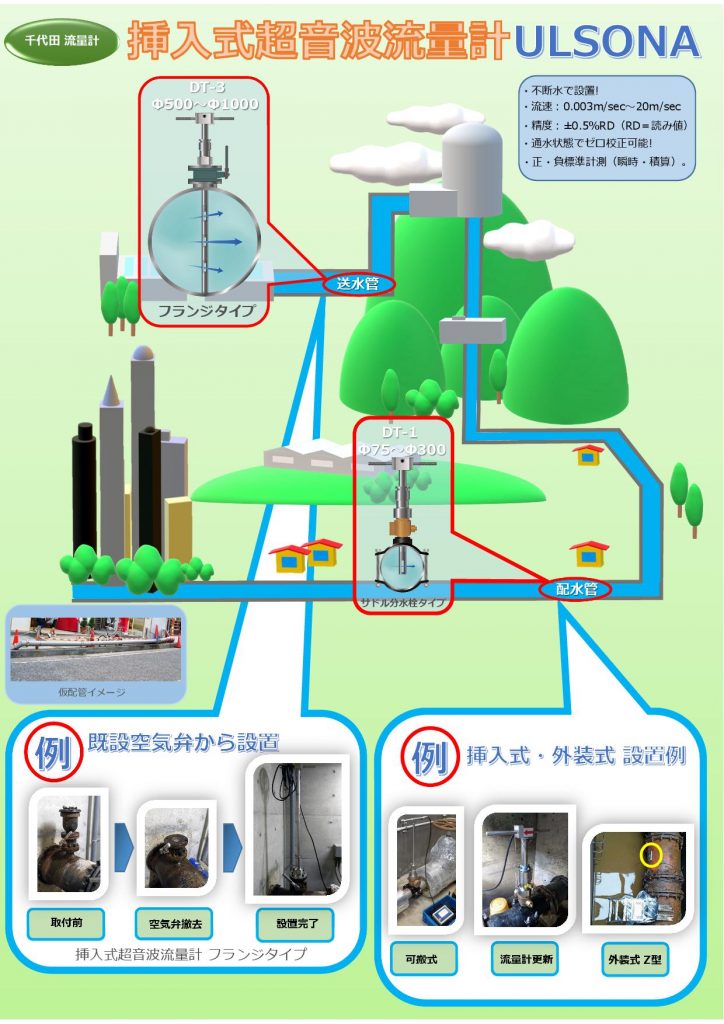 挿入式超音波流量計 ULSONA Φ75~Φ1000
不断水で設置!
計測範囲:流速0.003m/sec~20m/sec
±0.5%RD(読み値)
通水状態でゼロ校正可能!
正・負標準計測(瞬時流量、積算流量共)