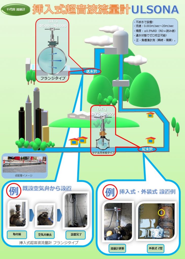 挿入式超音波流量計ULSONAの設置イメージです。比較的口径の大きい送水管にはULSONA-DT3(Φ500~Φ1000)、比較的口径の小さい配水管にはULSONA-DT1を御使用下さい。