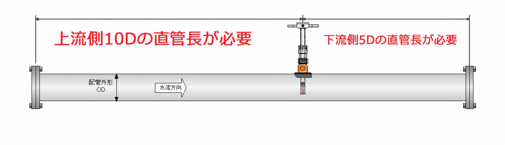 流量計の千代田工業（株）
ＵＬＳＯＮＡ　ＤＴの計測条件を図を通じて説明。流量計設置位置に対して上流側に配管口径の10倍以上の直管長さと、流量計設置位置の下流側に同配管口径の5倍の直管長が必要。