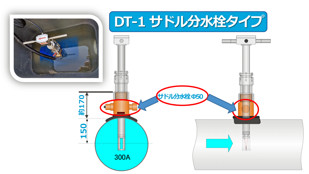 流量計の千代田工業（株）
サドル分水栓タイプ挿入式超音波流量計ULSONA DT1の設置イメージ２　ULSONA DT1センサーの固定位置を説明した図