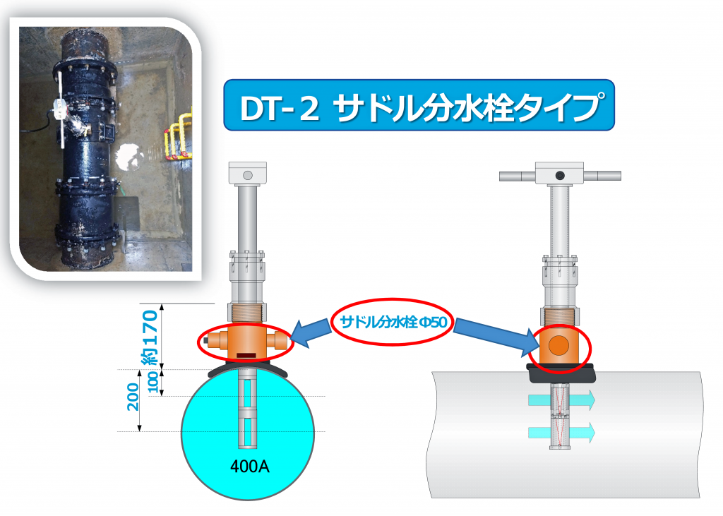 流量計の千代田工業(株)
サドル分水栓タイプ挿入式超音波流量計ULSONA DT2センサーの固定位置を説明した図