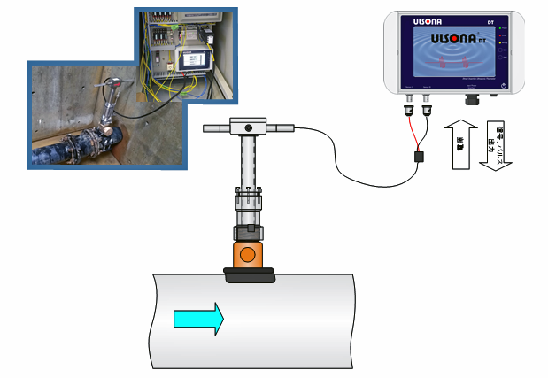 流量計の千代田工業（株）
超音波流量計ULSONAの設置イメージ１です。イメージ図ではULSONAのサドル分水栓タイプを掲載。実際の現場写真と併記。