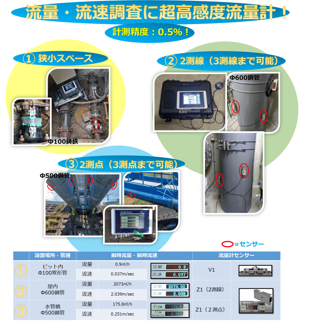 超音波流量計 クランプオン式（外装式） R2 は、様々な場所で流量計測が可能な便利な装置です。ここでは、口径Φ100（ピット内） Φ500（水管橋） Φ600（屋内）の3種類のパイプに取り付けたCaloriena R2 の現場計測写真をご紹介します。それぞれのパイプには、適切なサイズのセンサーがクランプオン式で固定されています。センサーは、超音波をパイプ内の流体に発し、流速や流量を測定します。。Caloriena R2 は、パイプの口径や材質に関係なく、高精度で安定した流量計測ができる優れた製品です。