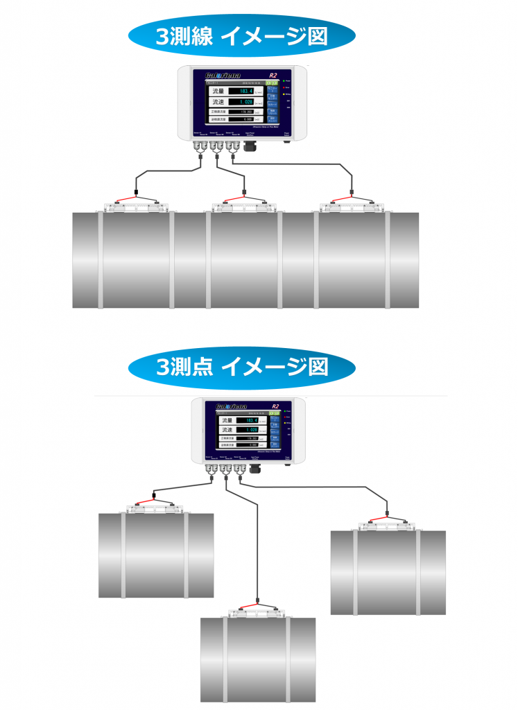 超音波流量計クランプオン式（外装式） Caloriena R2は、パイプの外側から非接触で流体温度を測定できる高精度な流量計です。この流量計は、トランジットタイム計測方式を採用し、従来測定不能だった微小流量（流速）も測定可能になりました。また、コントローラとディスプレイが一体となり、タッチパネルとカラーLCDで操作が簡単になりました。さらに、コントローラ1台で同配管の2側線、3側線などの平均化計測や、異なる配管径の独立3チャンネルの複数チャンネル独立計測が可能です。以下の図は、3側線、3側点の計測イメージ図です。