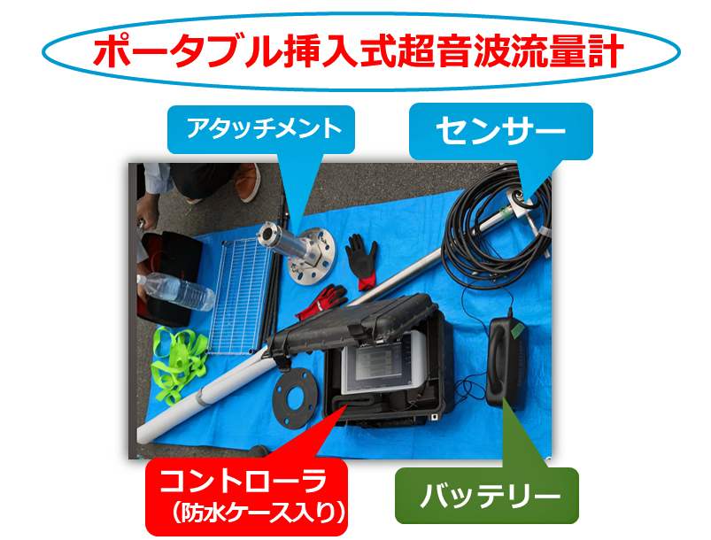 こちらは、流量計の千代田工業株式会社による、ポータブルタイプの挿入式超音波流量計「ULSONA」を使用した計測現場の写真です。

この写真は、実際の計測現場でULSONAを使用した計測手順をスライド写真形式で説明するものです。写真には、挿入式超音波流量計のコントローラ、センサー、バッテリー、アタッチメントなど、現場計測に必要な部材一式が写っています。