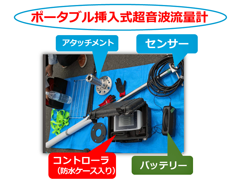 流量計の千代田工業（株）
ポータルブルタイプの挿入式超音波流量計ULSONAの実際の計測現場にて、計測を行う手順をスライド写真的に説明。この写真は挿入式超音波流量計のコントローラ、センサー、バッテリー、アタッチメント等、現場計測に必要な部材一式