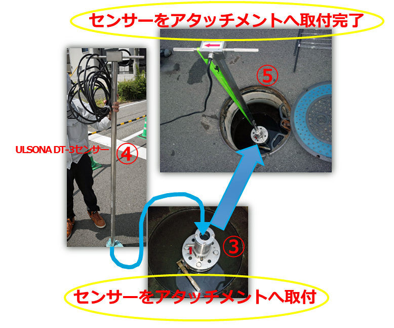 こちらは、流量計の千代田工業株式会社による、挿入式超音波流量計「ULSONA」フランジタイプの設置手順を紹介する画像です。

アタッチメントへのセンサー取り付け: 既設空気弁撤去後に取り付けたアタッチメントに、センサーを取り付けます。
センサー取り付け前の状態: アタッチメントに取り付ける前のセンサーの写真です。
センサー取り付け完了: アタッチメントへのセンサー取り付けが完了した状態です。