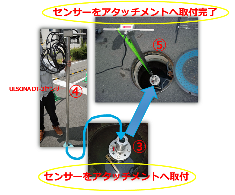 流量計の千代田工業（株）
既設空気弁撤去後に③のアタッチメントを取付けて、アタッチメントにセンサーを取付けた写真　➃アタッチメントに取付前のセンサー写真　⑤アタッチメントにセンサーを取付けが終わった写真