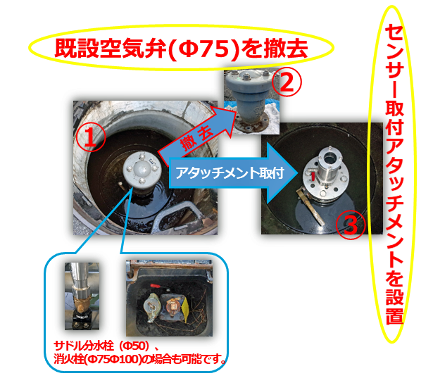 こちらは、流量計の千代田工業株式会社による、挿入式超音波流量計「ULSONA」フランジタイプの設置手順を紹介する画像です。

既設空気弁の撤去: 既存の空気弁を撤去します。
撤去した既設空気弁: 撤去した空気弁の写真です。
アタッチメントの取り付け: 既設空気弁撤去後のフランジに、ULSONAのアタッチメントを取り付けます。