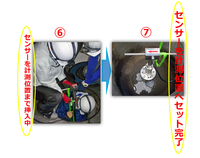 こちらは、流量計の千代田工業株式会社による、挿入式超音波流量計「ULSONA」フランジタイプの設置手順を紹介する画像です。

センサー挿入: アタッチメントに取り付けたセンサーを、規定の計測位置まで挿入します。（写真⑥）
センサー挿入完了: センサーが規定の計測位置まで挿入された状態です。（写真⑦）