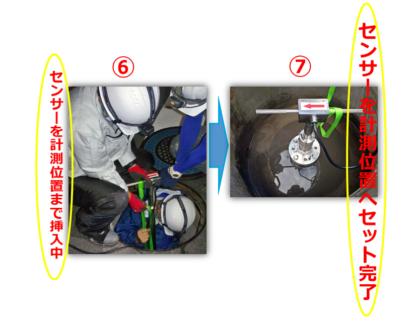 流量計の千代田工業（株）
⑤のアタッチメントにセンサーを取付けた後、センサーを既定の計測位置まで、挿入している写真⑥とセンサーを既定の計測位置まで挿入し終えた写真⑦