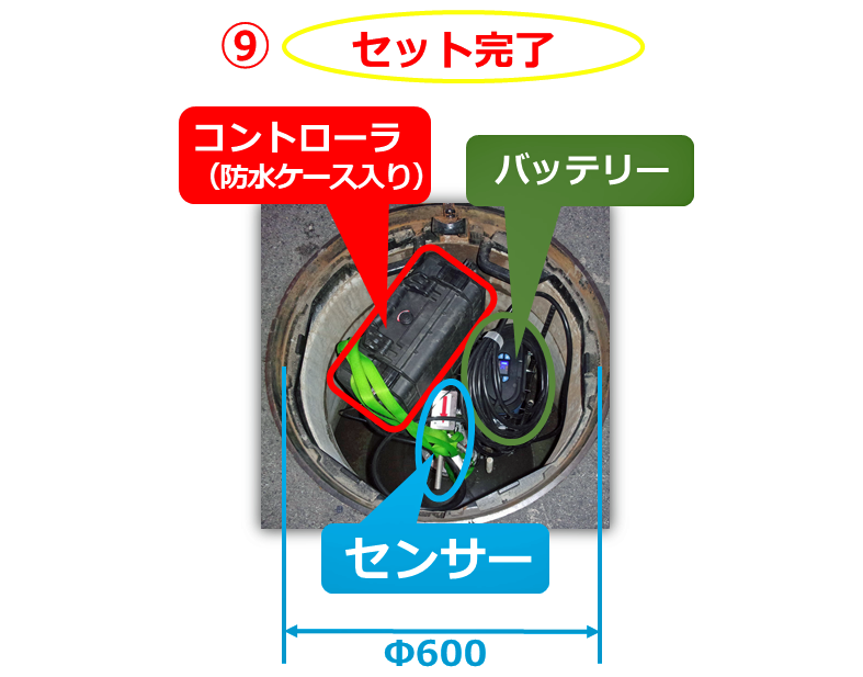 こちらは、流量計の千代田工業株式会社による、挿入式超音波流量計「ULSONA」の設置完了後の収納状況を紹介する画像です。

ULSONAのセンサーとコントローラの状態が安定し、計測できることを確認した後、コントローラ内蔵防水ケース、バッテリー、センサーを1号マンホール（Φ600）に収納し、マンホール鉄蓋が安全に閉じられる状態にした写真です。