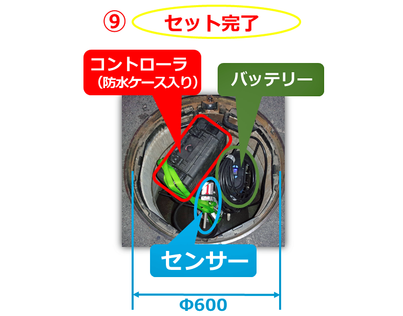 流量計の千代田工業（株）
挿入式超音波流量計ULSONAのセンサーとコントローラの状態が安定して計測できる状況の確認が取れた後、1号マンホール（Φ600）にコントローラ内蔵防水ケースとバッテリー、センサーを収納し、マンホール鉄蓋が安全に閉じることが出来る状態の写真