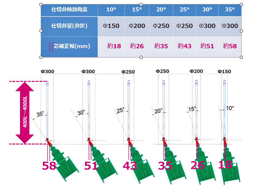 CH-UNIユニバーサル継足しキー(継足し棒、継足しロッド、中間軸、中間ロッド、延長棒、継手キー)(1点)イメージ図その①
CH-UNIユニバーサル継足しキー(1点)を使用する際の傾斜角度を10°~35°の「5°」きざみでの使用イメージです。また補正幅(cm)等を表にしているため、ユニバーサル継足しキー(1点)を設置する場合の目安(イメージングしやすい)になると思います。