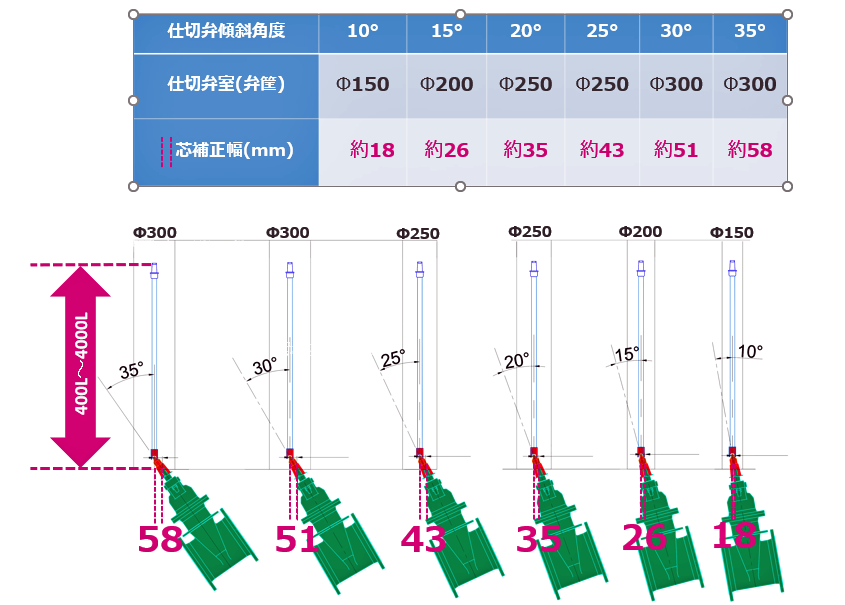 CH-UNIユニバーサル継足しキー（継足し棒、継足しロッド、中間軸、中間ロッド、延長棒、継手キー）（1点）イメージ図その①
CH-UNIユニバーサル継足しキー（1点）を使用する際の傾斜角度を10°～35°の「5°」きざみでの使用イメージです。また補正幅（cm）等を表にしているため、ユニバーサル継足しキー（１点）を設置する場合の目安（イメージングしやすい）になると思います。