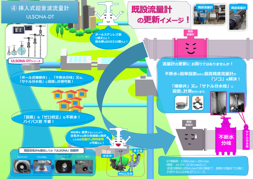 挿入式超音波流量計ULSONAの設置イメージ。
流量計の更新は、不断水で行うことを前提として考えます。
流量計の更新時、既設短管型電磁流量計はそのままにサドル分水栓を配管に設置し、分水栓から挿入式超音波流量計ULSONAを設置します。この一連の作業は不断水で行います。
（サドル分水栓のサドルは最大「700A」まで対応可能、分水栓は「50A」です）
※サドル分水栓は7.5K（上水）対応のため、10K対応は不可です。
流量計の更新時、配管に空気弁又は消火栓等が設置されている場合、それらを撤去して補修弁から挿入式超音波流量計ULSONAを設置します。
この作業も不断水で行います。
更新後、初期投資を抑えた挿入式超音波流量計ULSONA-DT 「遠隔監視システム」を御推奨致します。