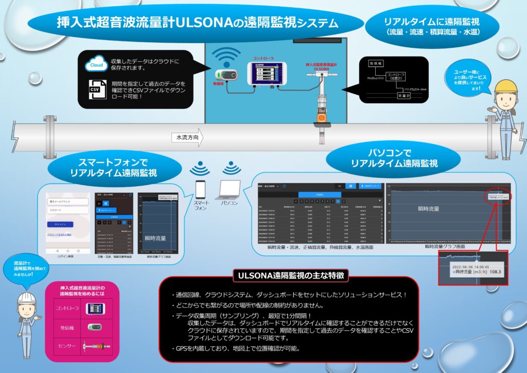 挿入式超音波流量計ULSONA-DT遠隔監視システム
流量、流速、正積算流量、負積算流量、水温を遠隔監視でIoT。
リアルタイムにパソコン、スマートフォン、タブレットで遠隔監視。
・収集したデータはクラウドに保存。
・期間を指定して過去のデータを確認できCSVファイルでダウンロード可能。
・通信回線、クラウドシステム、ダッシュボードなど必要なものすべてをセットにしたソリューションサービス。
・何処からでも繋がるので、場所や配線の制約がない。
・データ収集周期は最短で1分間隔。
・GPSを内蔵しており、地図上で位置確認が可能!