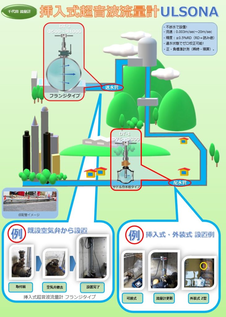 流量計の千代田工業(株)
挿入式超音波流量計ULSONAの設置イメージです。比較的口径の大きい送水管にはULSONA-DT3(Φ500~Φ1000)、比較的口径の小さい配水管にはULSONA-DT1を御使用下さい。