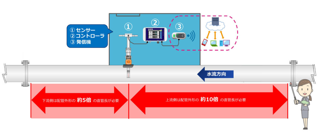 流量計の千代田工業（株）
水の流れ方向とULSONA流量計設置イメージで、上流側に10D下流側に5Dの直管長が基本的に必要であるイメージ図。①がULSONAセンサー、②がULSONAコントローラ、③が発信機（クラウド遠隔監視システム）である。