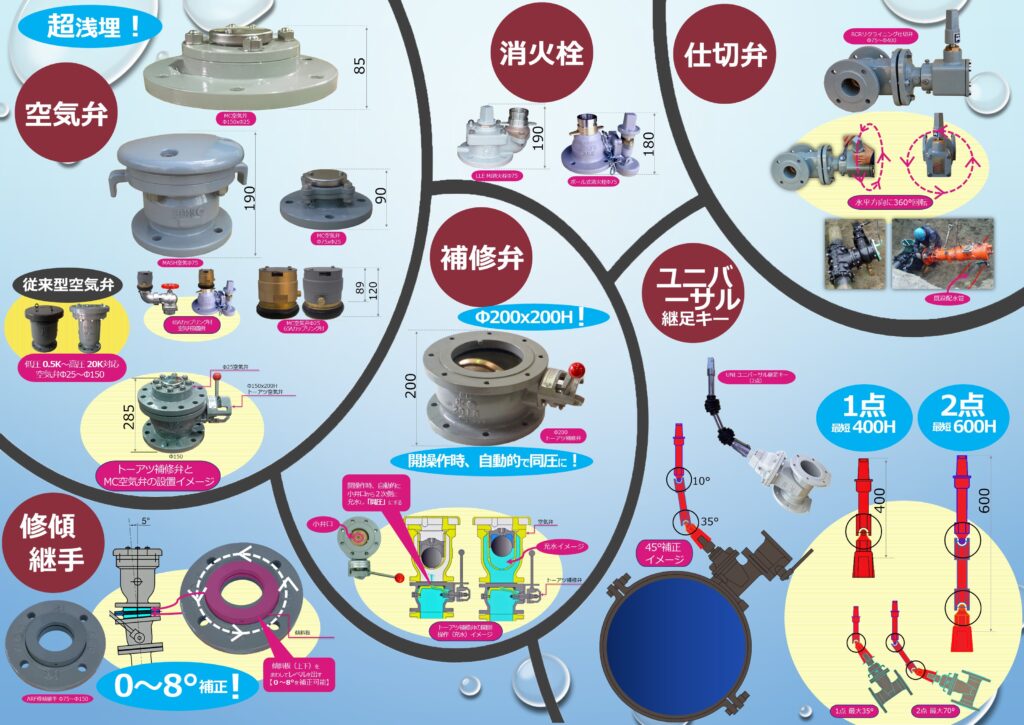 千代田工業㈱オリジナル製品案内カタログ(浅層埋設に特化した製品をラインナップしている)空気弁、地下式消火栓、仕切弁(制水弁、スルースバルブ、スルース弁)、補修弁、ARF修傾継(空気弁のゆがみ許容範囲2°修正が可能で、ARF修傾継手の修正範囲は0°~8°で、しかも簡単に現場で施工が可能)、ユニバーサル継足しキー(ユニバーサル継足しキーは不断水工法【メーカーは 大成機工㈱、コスモ工機㈱、㈱水研】での工事施工の特殊な種類で、対象配管のブンキ工事の際、対象反感のすぐ横に配管がある場合、その配管をかわすため、斜め穿孔工事を行う場合があるが、その際に使用する斜め穿孔用のバルブメーカーが大成機工㈱、コスモ工機㈱、㈱水研などがある。千代田工業㈱のユニバーサル継足しキーは不断水専用バルブで使用できる特殊な継足しキーでもある。㈱水研の不断水工事用の製品として
EM不断水工法のエス分岐バルブ・エスゲートEX、エスゲートVPエスブンキバルブ・EFブンキソフトなどがある。コスモ工機㈱の製品として、
コスモ耐震型ロータリーバルブ・コスモ耐震型ロックバルブ・コスモバルブ耐震型・STソフト・STソフト免震タイプESTCPFPなどがある。大成機工㈱の製品としては、
耐震形ヤノ丁字管TⅡ型・耐震形ヤノ丁字管K型、ヤノ丁字管S型(TY-105石綿管・塩ビ管・鋼管用ポリ管用)、耐震型割丁字管ヤノ・フレックス丁字管TⅡ型などがあるがこれらの製品のバルブキャップにユニバーサル継足しキーを取付可能である。