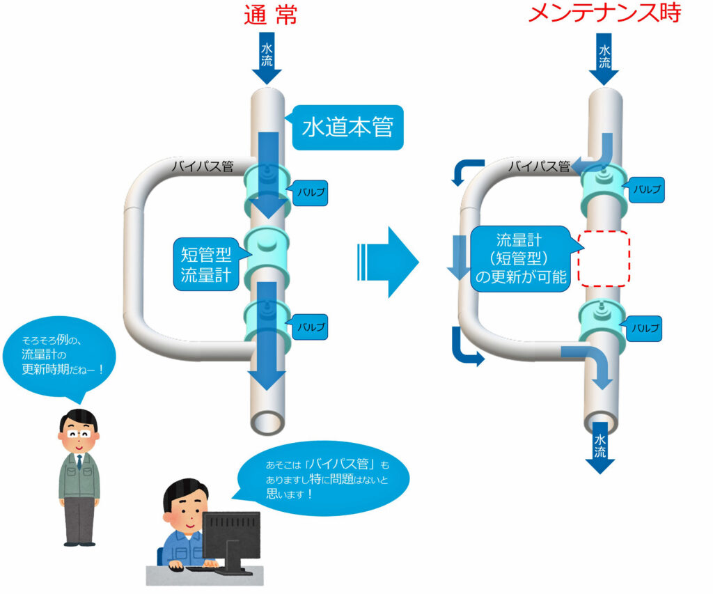 流量計の千代田工業（株）による挿入式超音波流量計「ULSONA-DT 1～3」の特長の一つとして、流量計（短管形電磁流量計など）の更新時に、あらかじめバイパス管を設置していない場合、一般的な短管形電磁流量計では断水が必要となり、流量計の更新が困難です。しかし、挿入式超音波流量計ULSONA-DTであれば、バイパス管がなくても対象配管に直接挿入することが可能です。ただし、対象配管にサドル分水栓を取り付けるか、既設の空気弁や地下式消火栓が近くにある場合に限ります。この条件を満たすことで、挿入式超音波流量計ULSONA-DTの設置が可能となり、流量計の更新が実現します。
長くなりましたが、この画像は一般的な短管形電磁流量計の更新イメージです。今回の製品説明画像には初めてイメージキャラクターを採用しています。画像の左下には上司と部下（流量計更新の担当者）が登場しており、更新時期が近づいている短管形電磁流量計について、部下との打ち合わせを想定した会話が掲載されています。引き続き、以下の別画像に引き継ぐ前段階の製品PR画像です。