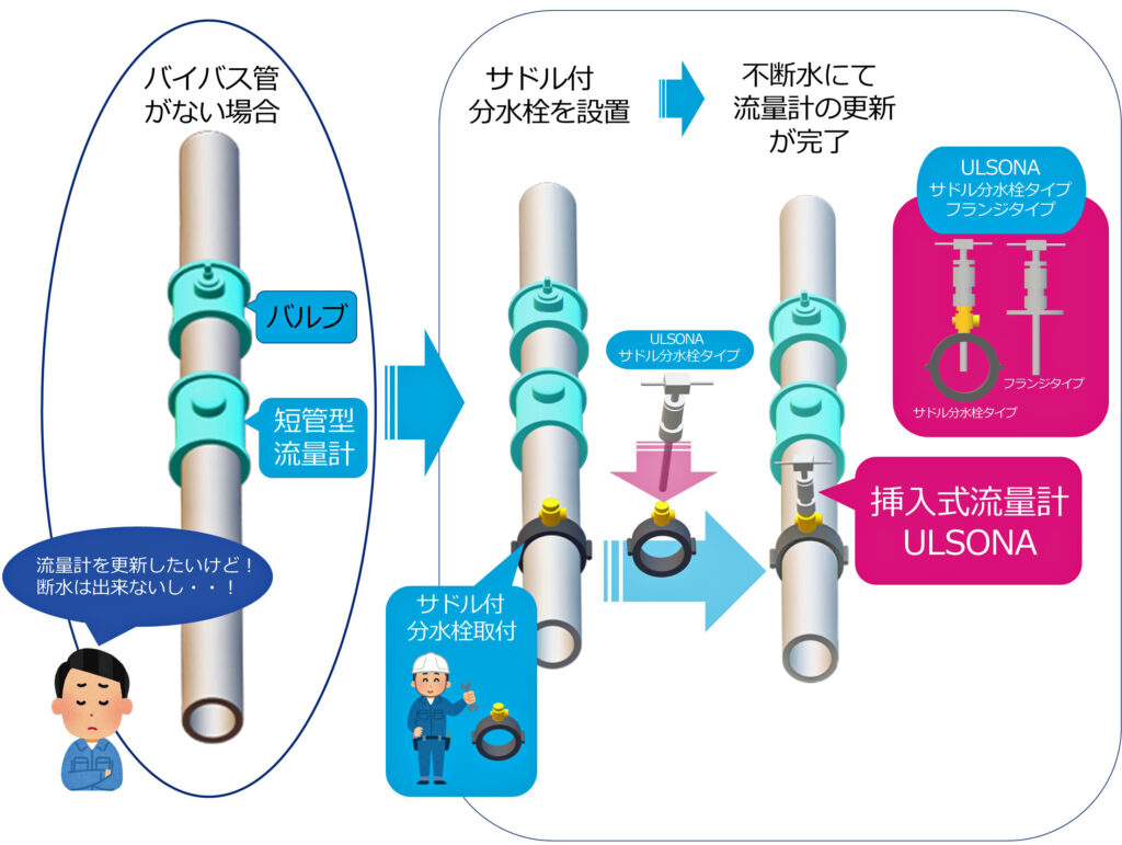 流量計の千代田工業（株）
上の一般的な「短管形電磁流量計」の更新イメージ画像から引き継いだ、流量計設置配管にメンテナンス含む更新用「バイパス管」がない場合に対応可能な、挿入式超音波流量計ULSONA-DTの製品PR画像である。流量計が設置されている配管にあらかじめ「バイパス管」が設置されていない現場で、流量計の更新を行わなければならない場合、断水が行うことが困難な時、弊社の扱う挿入式超音波流量計ULSONA-DTが最適と考える。挿入式超音波流量計ULSONA-DTを設置する上の条件として、1次側に対象配管径に対し10倍以上（10D）の直管長と、2次側に対象配管径に対し5倍以上（５Ｄ）の直管長が確保されている場合で、サドル付分水栓が設置できるか、又は付近に地下式消火栓か空気弁があれば、そういった弁の補修弁からULSONA-DTの設置が可能である。上の製品ＰＲ画像にも登場した製品ＰＲキャラクターを当画像にも登場させた。製品ＰＲは、容易に製品に親しんでいただける等、製品理解にも役立つと考えるため、今後も製品キャラクターを可能な限り、使いたいと考えている。