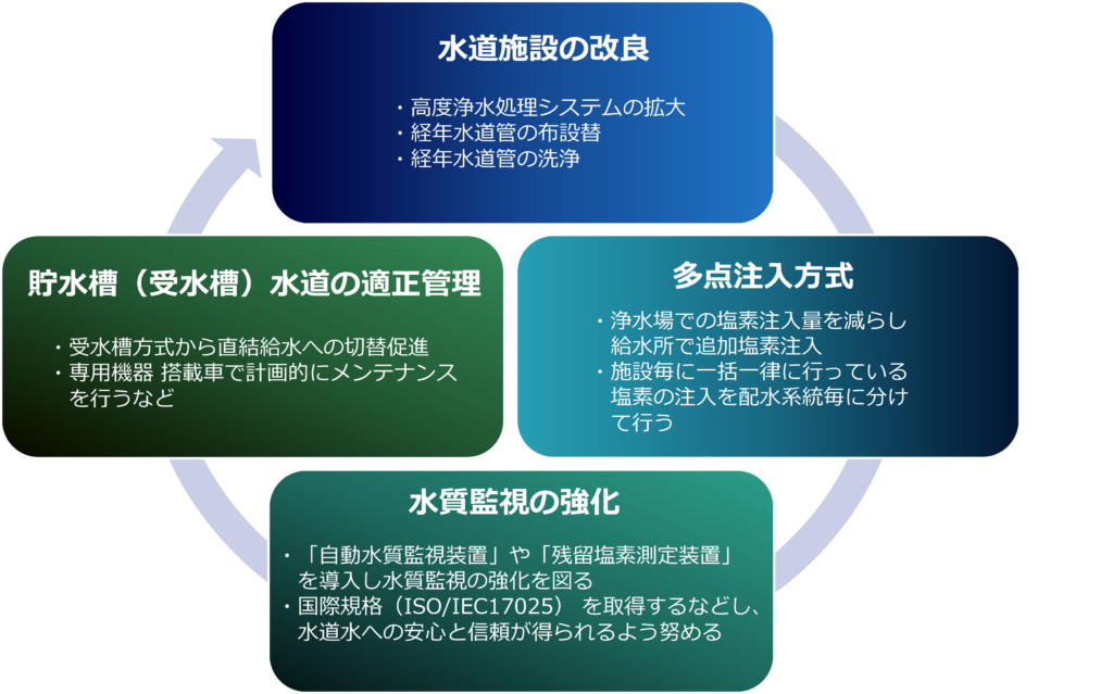 いわゆる「おいしい水」の供給するための各関係者の取り組みを図式化した。各関係者とは、産学官である。
