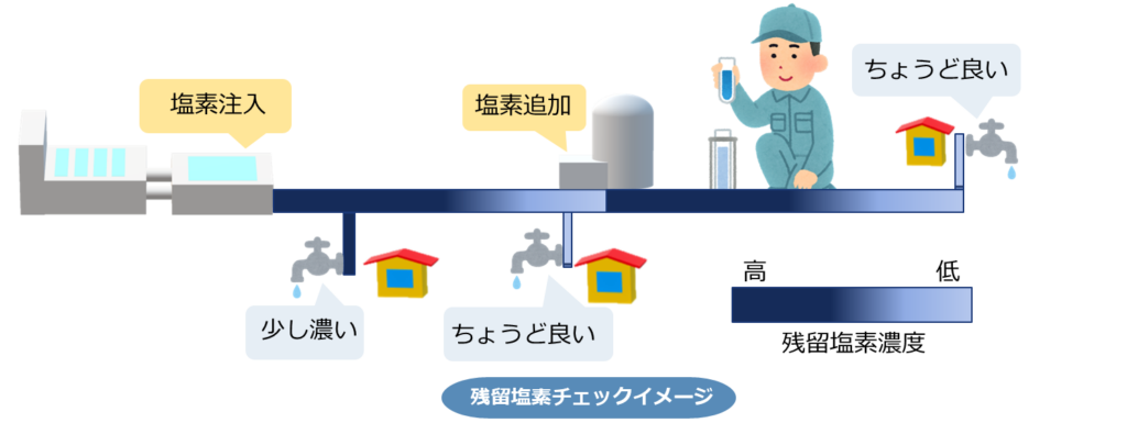 水道における残留塩素濃度を調節しているイメージ図。
浄水場で残塩を注入しているが、比較的浄水場に近い場所は残塩濃度は高く、浄水場から少し距離のあるところは、残塩濃度はちょうど良いなどをイメージした図である。