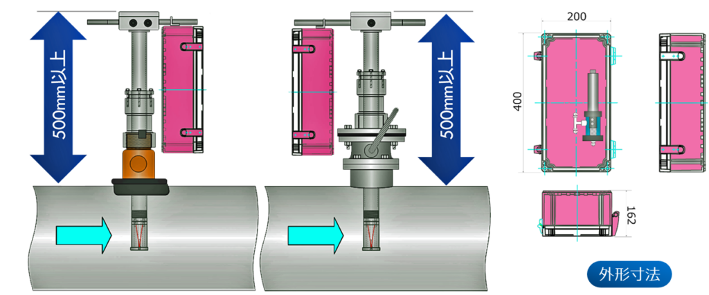 ウルソナ(ULSONA) UTYの埋設する場合の設置イメージである。ウルソナ流量計と残塩計をセットにして埋設する場合のイメージ図であるが、管天から最低約500ｍｍのスペースがあれば設置は可能であるという図で「サドル分水栓タイプ、フランジタイプ共」同様である。ただし、残塩計の防水機能としてはIP65相当であるため水没には対応していない。従って、ウルソナ流量計センサーはIP68であり水没対応が可能であるが、コンパクト残塩計は不可のため、具体的には地上にポール等をたて計装盤を設け、計装盤の中にコントローラ、残塩計を収納することを推奨する。地上の計装盤内にコントローラ、残塩計を収納することにより、水没を避けることが可能だからである。コンパクト残塩計の寸法は400x200x162である。