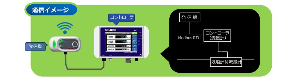 ウルソナ(ULSONA) DT　UTY 通信イメージ尾
ウルソナ(ULSONA) DT　UTYは通信回線を携帯電話会社キャリアーのNTTドコモとKDDIの開栓のどちらか電波状況が強い方を自動で選択し通信を行う。コントローラ（変換器）は（株）アイシーティー製で発信機は他社製（Push log）を採用している。コントローラと発信機の接続はModbus RTUにて接続している。