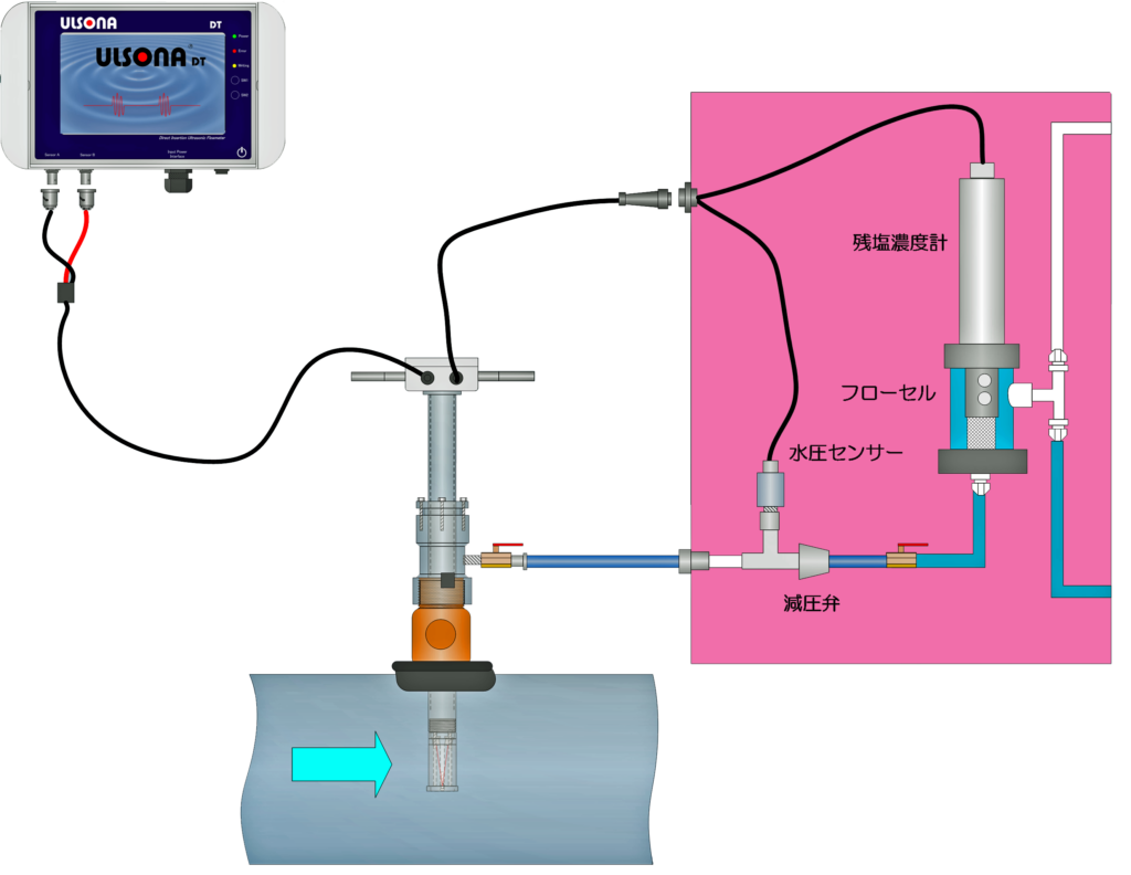 ULSONA DT UTY残塩計付流量計ウルソの構成イメージです。
ULSONA UTYコントローラ（残塩計付流量計）、ULSONA流量計センサー、残塩計モジュールで、残塩計モジュール内には、減圧弁、水圧センサー、残塩計等が収まっています。