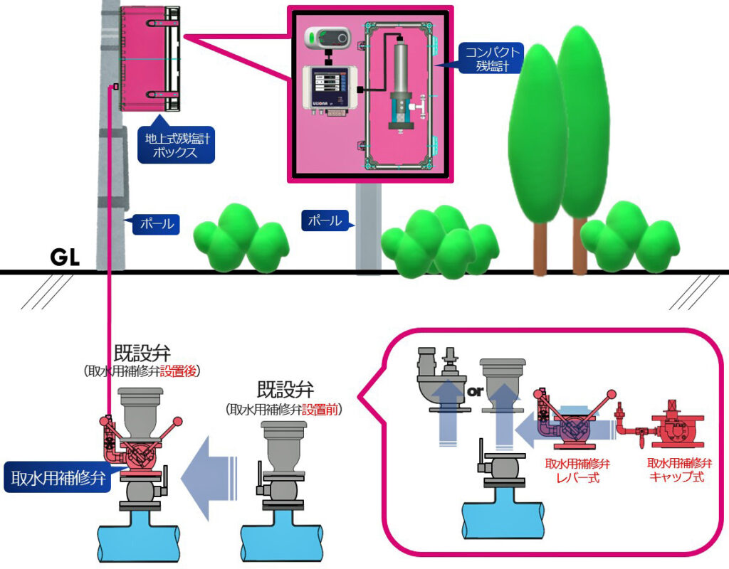 コンパクト残塩計（ULSONA UTY残塩計付流量計を残塩計を独立させた製品）の埋設に特化した製品カタログのズームアップしたものです。
千代田工業㈱の特殊補修弁（トーアツ補修弁）を使うことにより、弁のメンテナンスの際など、補修弁の開閉にかかわらず、常時取水が可能な補修弁です。
※ULSONA UTY残塩計付ウルソナと同様に、オプションで、クラウド遠隔監視が可能であるが、埋設されている特殊補修弁から取水を行い、地上に別途計装盤内に残塩計モジュールを収納して残塩計測を行うイメージです。
※既設の埋設「空気弁」又は「地下式消火栓」から専用補修弁を使い取水するイメージ図ですが、具体的には埋設されている「空気弁」又は「地下式消火栓」の補修弁を「閉」にし、補修弁、上の「空気弁」又は「地下式消火栓」を一旦、撤去後取水専用補修弁を設置し元のように「空気弁」又は「地下式消火栓」を設置するイメージ図です。
