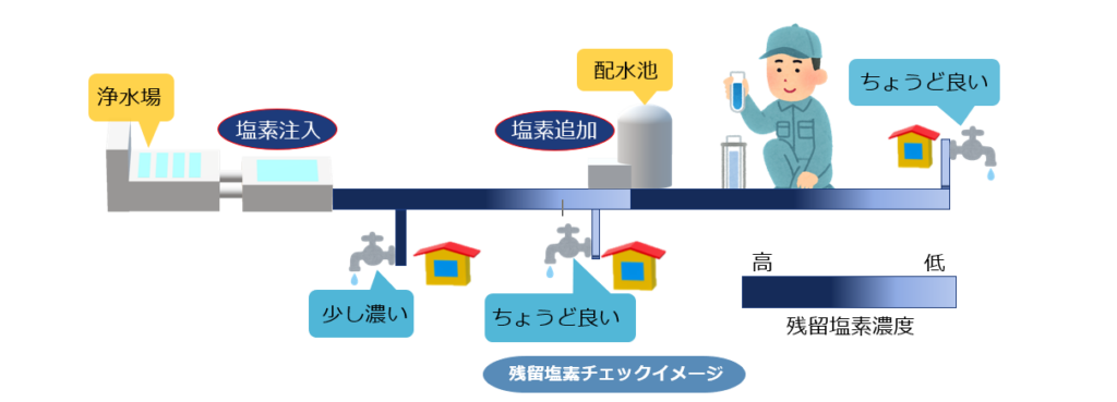 一般的な水道局等の公的機関での、残塩注入（次亜塩素酸ナトリウム液）イメージです。
