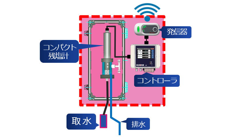 残塩計モジュールのイメージです。
残留塩素濃度計、コントローラ（変換器）、発信機、※図には反映していないが減圧弁もモジュール内にある。