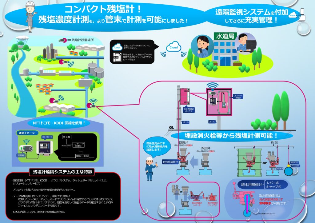 コンパクト残塩計（ULSONA UTY残塩計付流量計を残塩計を独立させた製品）の埋設に特化した製品カタログです。
千代田工業㈱の特殊補修弁（トーアツ補修弁）を使うことにより、弁のメンテナンスの際など、補修弁の開閉にかかわらず、常時取水が可能な補修弁です。
※ULSONA UTY残塩計付ウルソナと同様に、オプションで、クラウド遠隔監視が可能である。このクラウド遠隔監視の回線はNTTDOCOMOドコモとKDDIのどちらか電波の強い方に繋がり、設置場所の制約にとらわれずに、どこからでもリアルタイムな計測状況が監視可能です。また過去のデータの取り出しも過去1年以内は可能で、ＣＳＶファイルにてダウンロードが行えます。
埋設されている特殊補修弁から取水を行い、地上に別途計装盤内に残塩計モジュールを収納して残塩計測を行う。