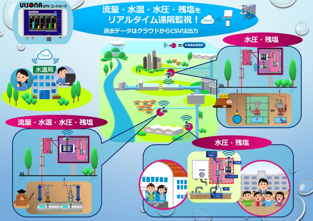 ULSONA DT UTY残塩計付流量計ウルソナDTの設置イメージマップで、埋設パターンと地上置きパターンを掲載しており、埋設パターンでは、流量計付残塩計（流量・水温・水圧・残塩計測）と、「地下式消火栓又は空気弁」から取水し計測を行う場合で、地上置きパターンでは、主に、公共施設内の給湯室や手洗い場に設置し、蛇口等から取水を行い、残塩計測後の排水をそのままシンクへ流すことが可能で、埋設パターンのように取水するための工事等を鑑みても、施設内設置の方が、コストパフォーマンスが高いと思われる。