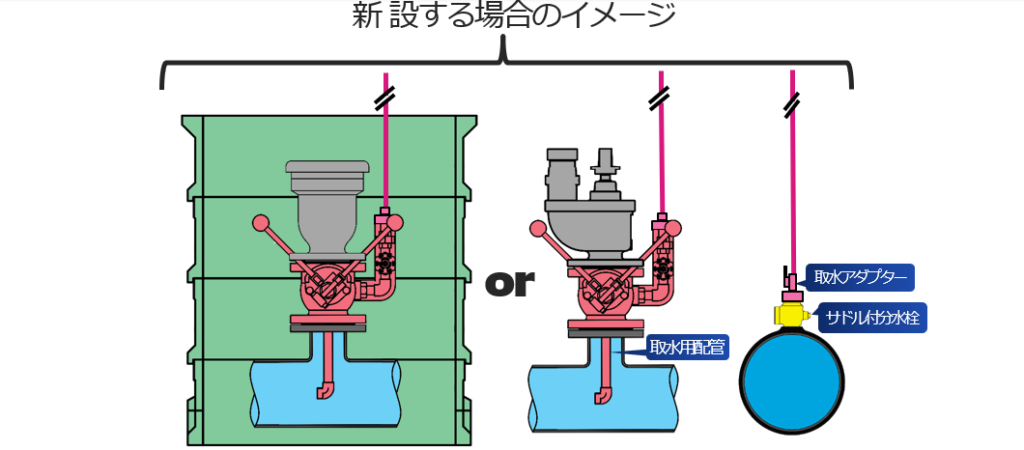 コンパクト残塩計（ULSONA UTY残塩計付流量計を残塩計を独立させた製品）の埋設に特化した製品カタログの中の新設する場合のイメージ図です。
取水専用補修弁には、オプションで取水用配管の取付が可能です。取水用配管を使用する例としまして、フランジ丁字管に短管と補修弁等で、丁字部分がかなり長い距離がある場合、一般的に丁字部分は水の流れが起こりにくいため、いわゆる「死に水（残留塩素がない状態）」の状態であることが多いため、取水用配管を取付けることにより、水道管の水流を利用して良好な残塩計測を可能にする。
※取水専用補修弁以外に、サドル付分水栓からも取水することが可能です。
