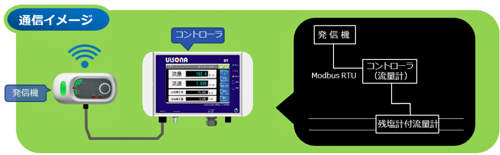 ULSONA DT UTY残塩計付流量計ウルソナDTの通信イメージです。ULSONA コントローラと発信機です。