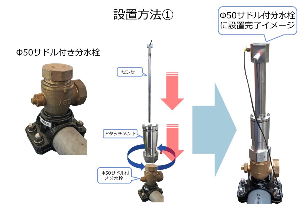 流量計の千代田工業（株）
設置方法①サドル付き分水栓(Φ50)の設置イメージ画像である。
Φ50用サドル付分水栓に挿入式超音波流量計ULSONA-DTのアタッチメントを取付けるが、取付の際、アタッチメントにパッキンがセットされているか確認してから　アタッチメントをサドル付分水栓にねじ込んで締める（左の画像のサドル付分水栓はネジ部にキャップがついているが、アタッチメントを取付ける際には、このキャップをはずしてからアタッチメントを取付ける）。