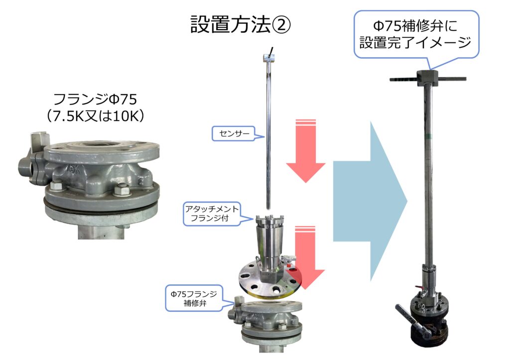 流量計の千代田工業(株)
設置方法②Φ75フランジ(7.5K 10Kどちらでも可能)挿入式超音波流量計ULSONA-DTのアタッチメントに付属の特殊フランジを取付けたタイプでΦ75フランジ(ボルト締め)に取付けて、センサーを挿入すれば計測を行える状態となる。