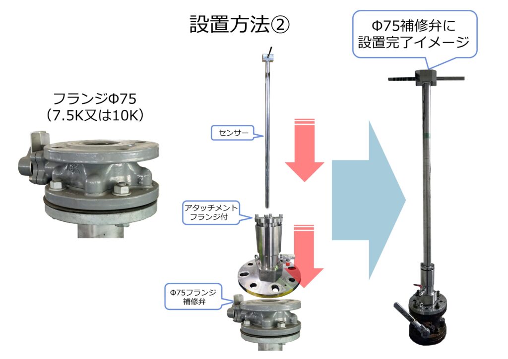 流量計の千代田工業（株）
設置方法②Φ75フランジ（7.5K 10Kどちらでも可能）挿入式超音波流量計ULSONA-DTのアタッチメントに付属の特殊フランジを取付けたタイプでΦ75フランジ（ボルト締め）に取付けて、センサーを挿入すれば計測を行える状態となる。