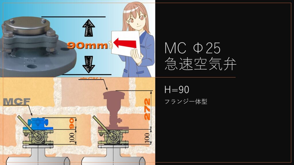 ＭＣＦ空気弁はJWWA B 137（旧）JIS B 2063 空気弁の準拠型の千代田工業株式会社オリジナル急速空気弁です。特徴は業界太最短で高さが90ｍｍ、ＦＣＤ製フランジ一体型空気弁の為、頑強な上、さらに破損しやすい箇所を徹底的にあらい出し除きました。メリットは、業界ナンバーワンを誇るダウンサイズの特長を生かした狭小での設置が容易なことです。例えば、浅埋設の昨今、口径300mm以上の配管布設替え工事等の際、浅埋設工事では、基本的にバルブのダウンサイズが求められますが、バルブ設置の際、高さがネックとなり、設置不可能な工事現場はひきをきりらない状況です。そういった現場にはなくてはならない製品として採用されています。また、予め従来の空気弁では設置不可能な現場では、自治体から請け負ったコンサルタントが事前にＭＣ空気弁を設計にいれている場合も少なくありません。