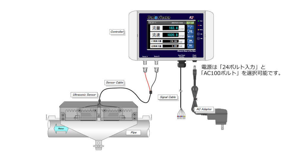 超音波流量計　クランプオン式（外装式）Caloriena カロリーナ  R2は、パイプに直接取り付けることができるセンサーと、流量や温度などのデータを表示・制御するコントローラから構成されています。センサーとコントローラは専用ケーブルで接続され、電源はACアダプター又はDC24ボルト入力で供給されます。以下の図は、Caloriena R2の計測システムのイメージ図です。