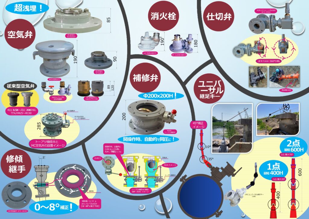 千代田工業㈱オリジナル製品案内カタログ(浅層埋設に特化した製品をラインナップしている)空気弁、地下式消火栓、仕切弁(制水弁、スルースバルブ、スルース弁)、補修弁、ARF修傾継(空気弁のゆがみ許容範囲2°修正が可能で、ARF修傾継手の修正範囲は0°~8°で、しかも簡単に現場で施工が可能)、ユニバーサル継足しキー(ユニバーサル継足しキーは不断水工法【メーカーは 大成機工㈱、コスモ工機㈱、㈱水研】での工事施工の特殊な種類で、対象配管のブンキ工事の際、対象反感のすぐ横に配管がある場合、その配管をかわすため、斜め穿孔工事を行う場合があるが、その際に使用する斜め穿孔用のバルブメーカーが大成機工㈱、コスモ工機㈱、㈱水研などがある。千代田工業㈱のユニバーサル継足しキーは不断水専用バルブで使用できる特殊な継足しキー(継足し棒、継足しロッド、中間軸、中間ロッド、延長棒、継手キー)でもある。㈱水研の不断水工事用の製品として
EM不断水工法のエス分岐バルブ・エスゲートEX、エスゲートVPエスブンキバルブ・EFブンキソフトなどがある。コスモ工機㈱の製品として、
コスモ耐震型ロータリーバルブ・コスモ耐震型ロックバルブ・コスモバルブ耐震型・STソフト・STソフト免震タイプESTCPFPなどがある。大成機工㈱の製品としては、
耐震形ヤノ丁字管TⅡ型・耐震形ヤノ丁字管K型、ヤノ丁字管S型(TY-105石綿管・塩ビ管・鋼管用ポリ管用)、耐震型割丁字管ヤノ・フレックス丁字管TⅡ型などがあるがこれらの製品のバルブキャップにユニバーサル継足しキーを取付可能である。