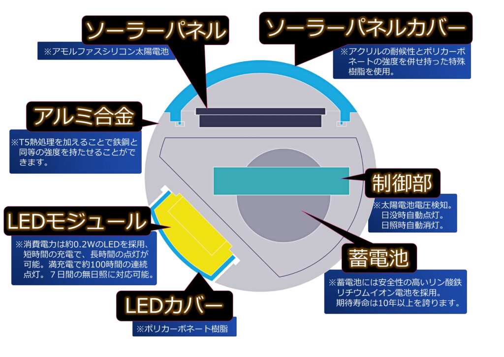 ソーラーLEDライト(UNI ソーラーLEDライト)の製品部品説明の断面画像です。
水災害は、台風や集中豪雨などによって毎年のように発生しており、人命や財産に大きな被害をもたらしています。近年は、ゲリラ豪雨と呼ばれる短時間に降る激しい雨の発生件数が増加傾向にあり、都市部でも浸水や冠水が起こりやすくなっています。水災害は身近な災害のひとつだといえます。

水災害が発生すると、停電や通信障害なども引き起こすことがあります。特に夜間に水災害が起こった場合、暗闇の中で危険な状況に陥る可能性が高くなります。そこで、ソーラーLEDビームという製品が役立つのではないかと考えます。ソーラーLEDビームは、太陽光で充電されるLEDライトで、防水・耐衝撃・長寿命の特徴があります。水災害時には、ソーラーLEDビームを屋外や屋内に設置して点灯させることで、周囲の状況を確認したり、避難したりする際の安全性を高めることができます。また、ソーラーLEDビームは、防災用品として常備しておくだけでなく、普段から庭やベランダなどで照明として利用することもできます。
水害に備える！防水・耐久性に優れたLEDライト！
※商用電源不要・工事不要！
【日本・アメリカ特許取得済みです】

【発光防護柵（特許番号6980428号 日本）】
【Luminous Protective Fence（US10,859,254B2 アメリカ）】