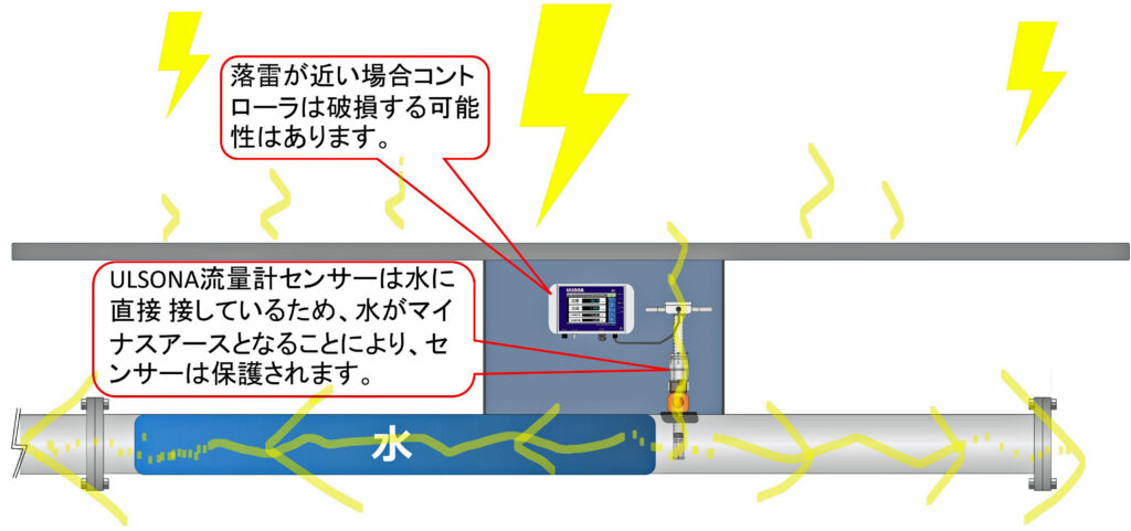 こちらは、ULSONA流量計の耐雷性能を紹介する画像です。

ULSONA流量計のコントローラには、I/O（入出力）回路に対する避雷保護機能が標準で内蔵されています。

ただし、内蔵の避雷保護機能は基本的な保護レベルであり、落雷が多い地域や重要な設備では、外付けの避雷器を追加設置することを推奨します。

ULSONA流量計は、落雷時に電流を受けても、接続されている配管内の水がマイナスアースとなり、電流の影響を最小限に抑える構造になっています。