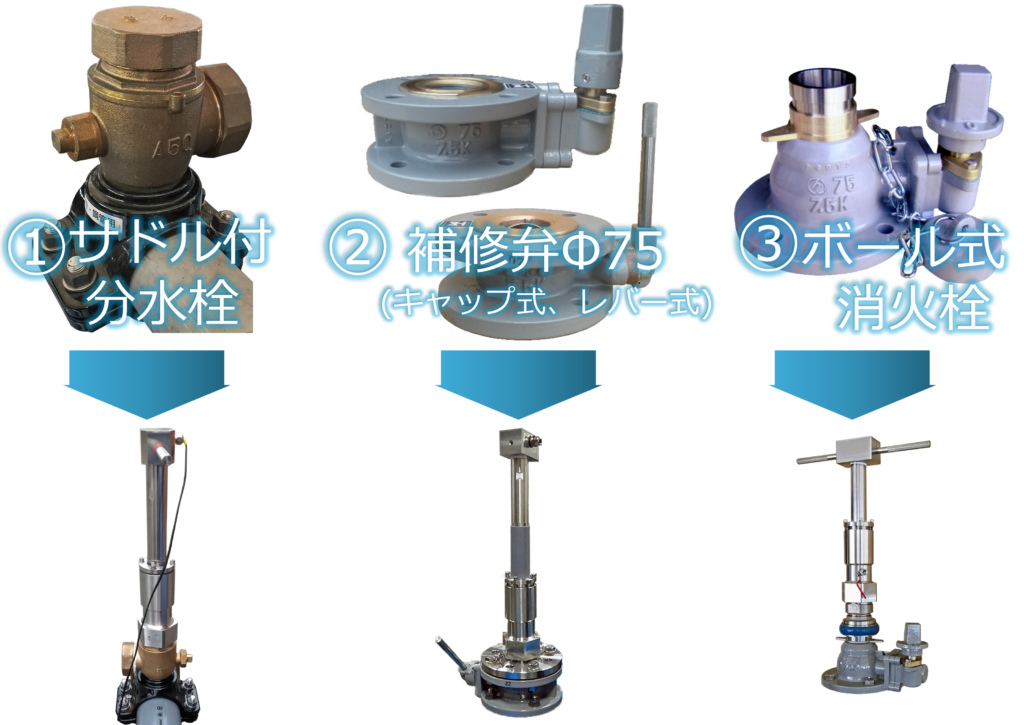 挿入式超音波流量計ULSONA流量計の配管への設置又は取付方法の説明画像です。3種類の取付方法があります。①サドル付分水栓②Φ75~Φ150補修弁又はフランジ③ボール式地下式消火栓 にULSONA流量計は設置又は取付が可能です。