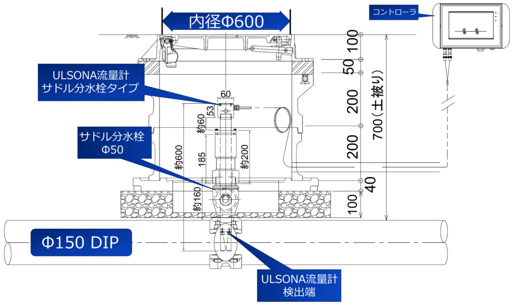 挿入式超音波流量計ULSONA DT1常設タイプを土被り700の埋設ボックスのサドル付き分水栓Φ50へ設置したイメージ図です。埋設配管にULSONA流量計を設置する場合、サドル付分水栓タイプが一番浅い施工工事が期待できます。