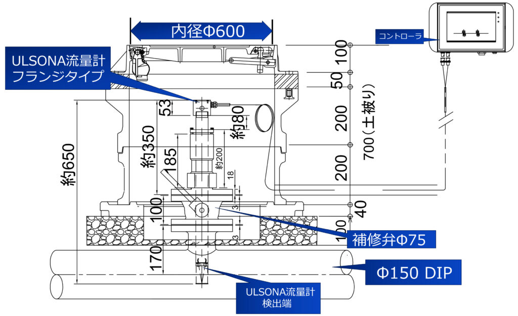 挿入式超音波流量計ULSONA DT1常設タイプのフランジ（補修弁Φ75x100L）に設置したイメージ図です。